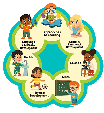 PACCC DRDP: The Whole-Child Approach graphic