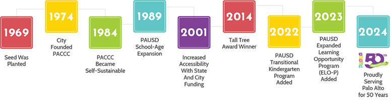 PACCC Timeline